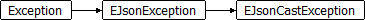 EJsonCastException