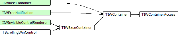 TIWContainerAccess