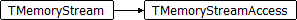 TMemoryStreamAccess